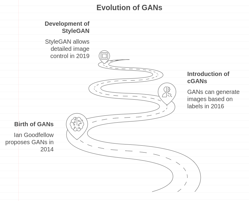 The Evolution of GANs