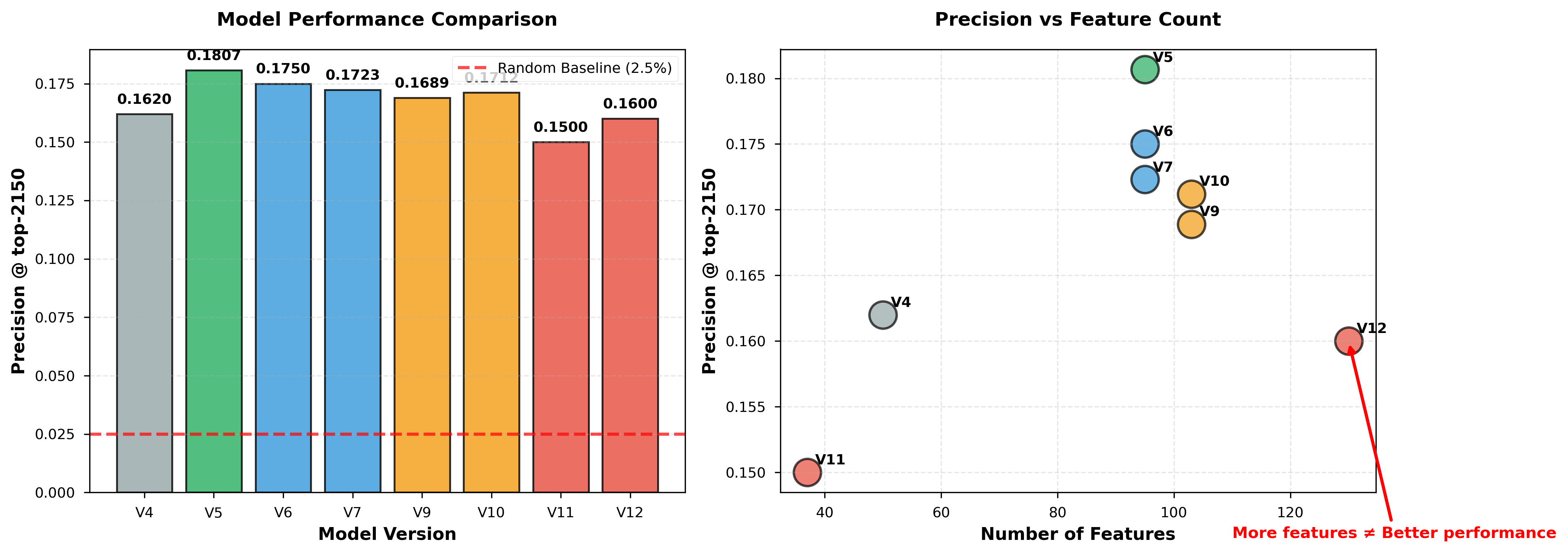 Figure 2: Model Performance Comparison