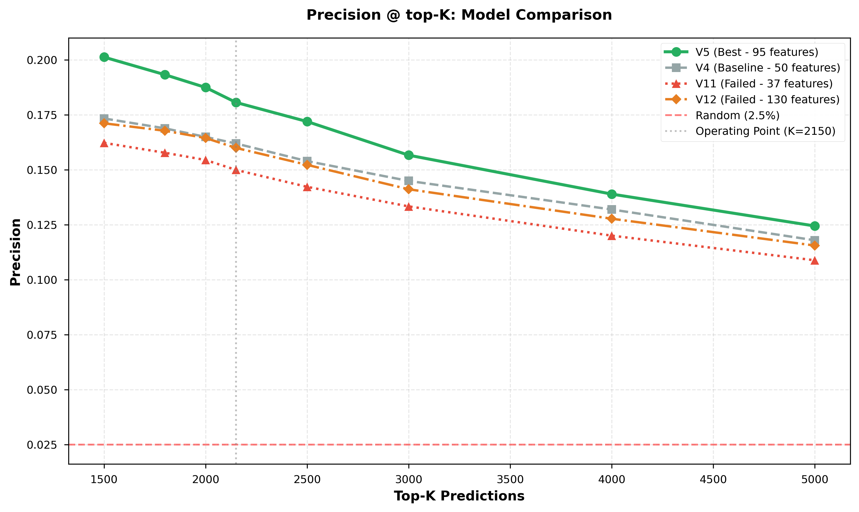 Figure 3: Precision @ top-K Analysis