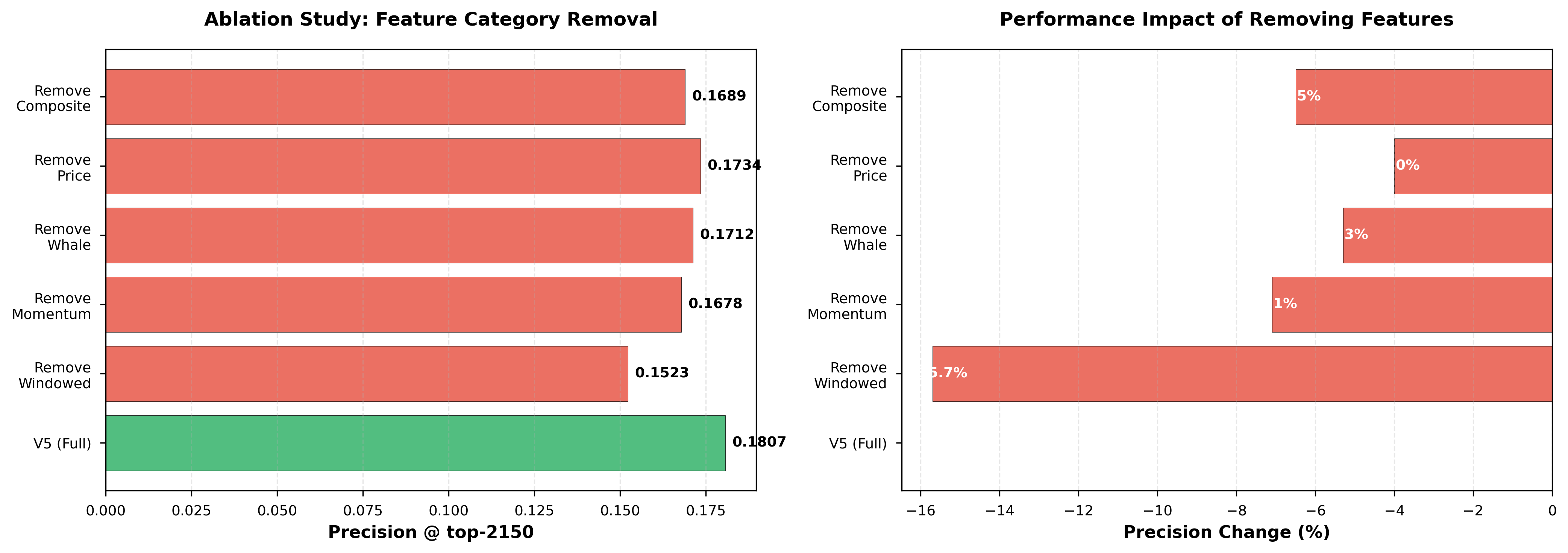 Figure 4: Ablation Study Results