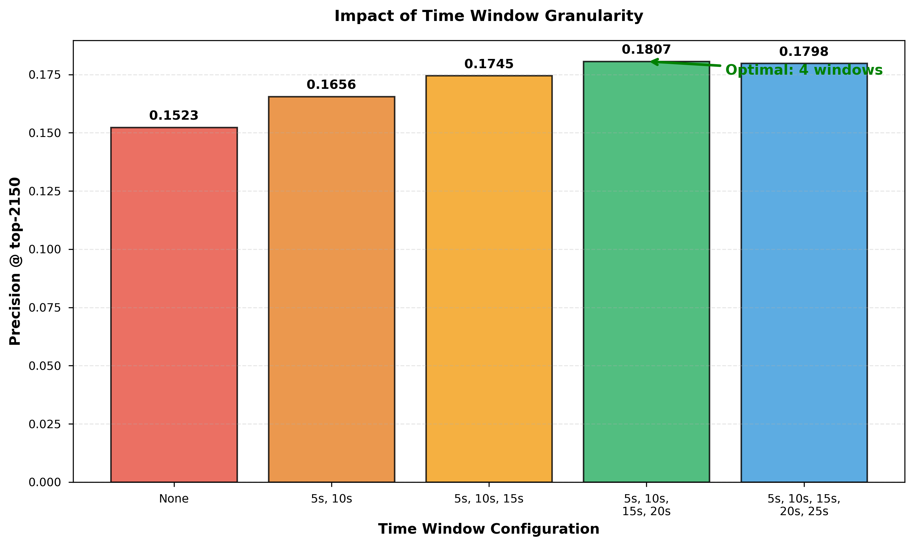 Figure 5: Time Window Impact