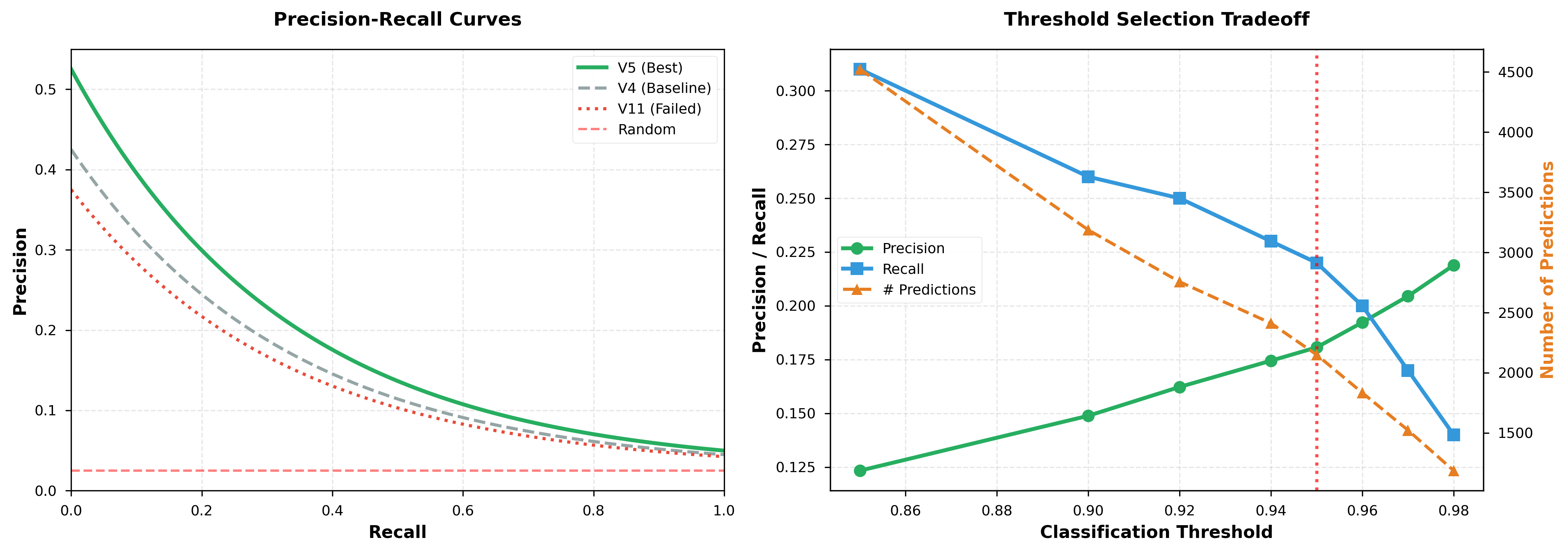 Figure 6: Precision-Recall & Threshold Analysis