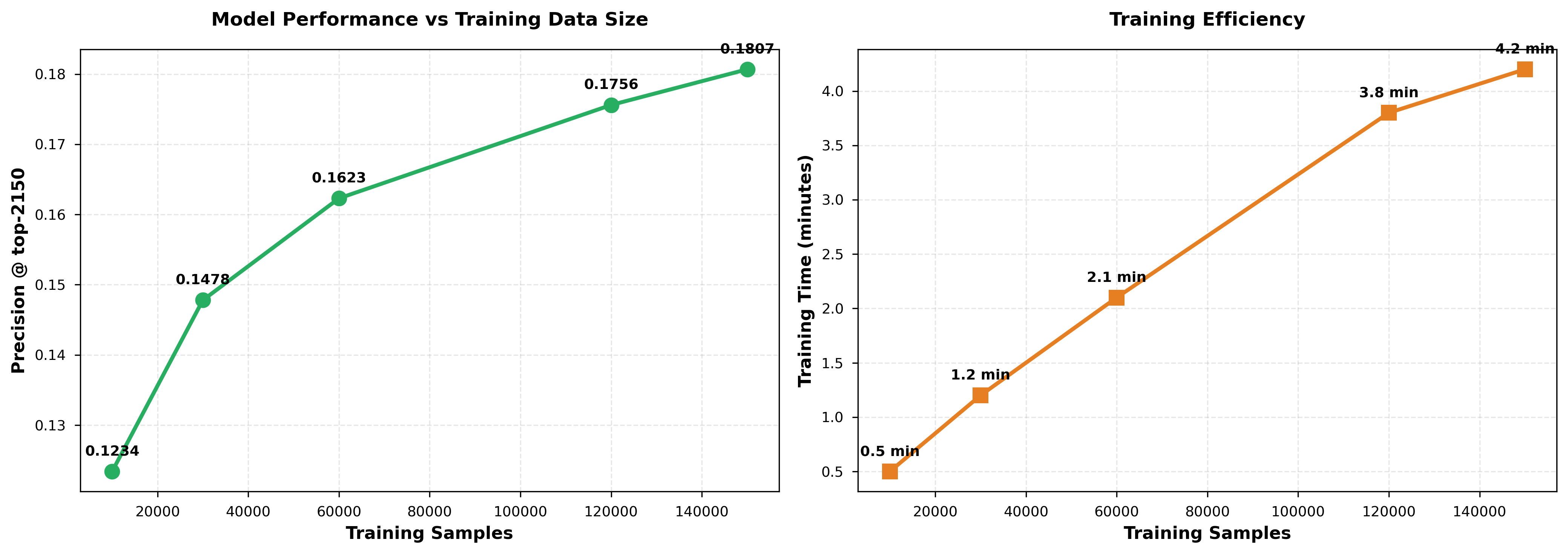 Figure 8: Training Data Size Impact